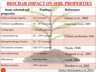 Biochar and its importance in sustaining crop productivity & soil ...