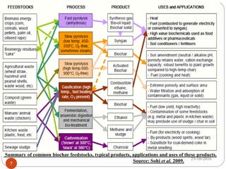 Biochar and its importance in sustaining crop productivity & soil ...