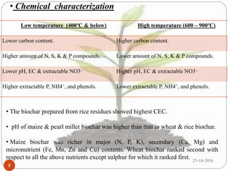 Biochar and its importance in sustaining crop productivity & soil ...