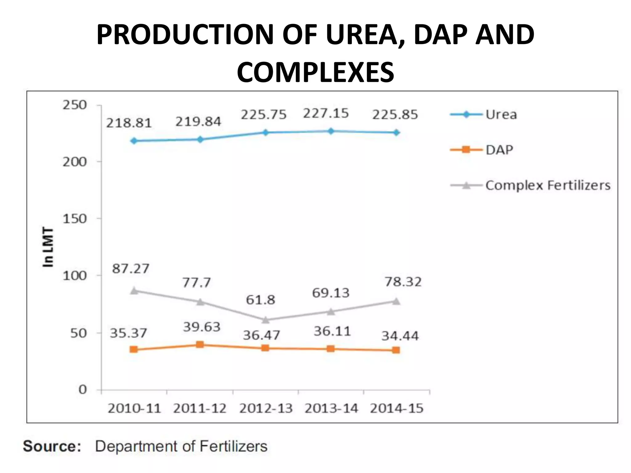 Fertilizer Production, Consumption and Rainfall Distribution in India ...