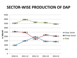 Fertilizer Production, Consumption and Rainfall Distribution in India ...