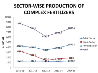 Fertilizer Production, Consumption and Rainfall Distribution in India ...