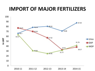 Fertilizer Production, Consumption and Rainfall Distribution in India ...