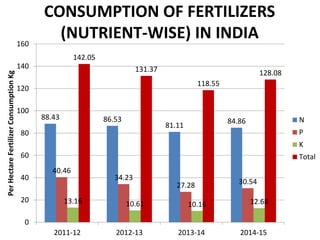 Fertilizer Production, Consumption and Rainfall Distribution in India ...