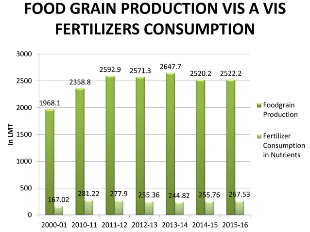 Fertilizer Production, Consumption and Rainfall Distribution in India ...