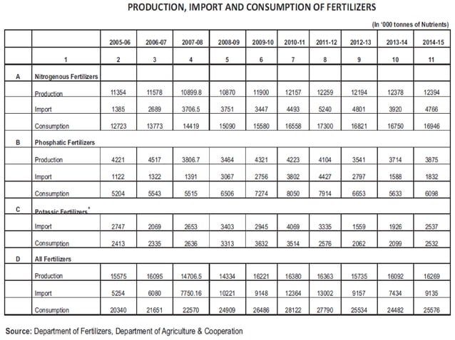 Fertilizer Production, Consumption and Rainfall Distribution in India ...