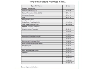 Fertilizer Production, Consumption and Rainfall Distribution in India ...