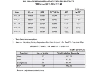 Fertilizer Production, Consumption and Rainfall Distribution in India ...