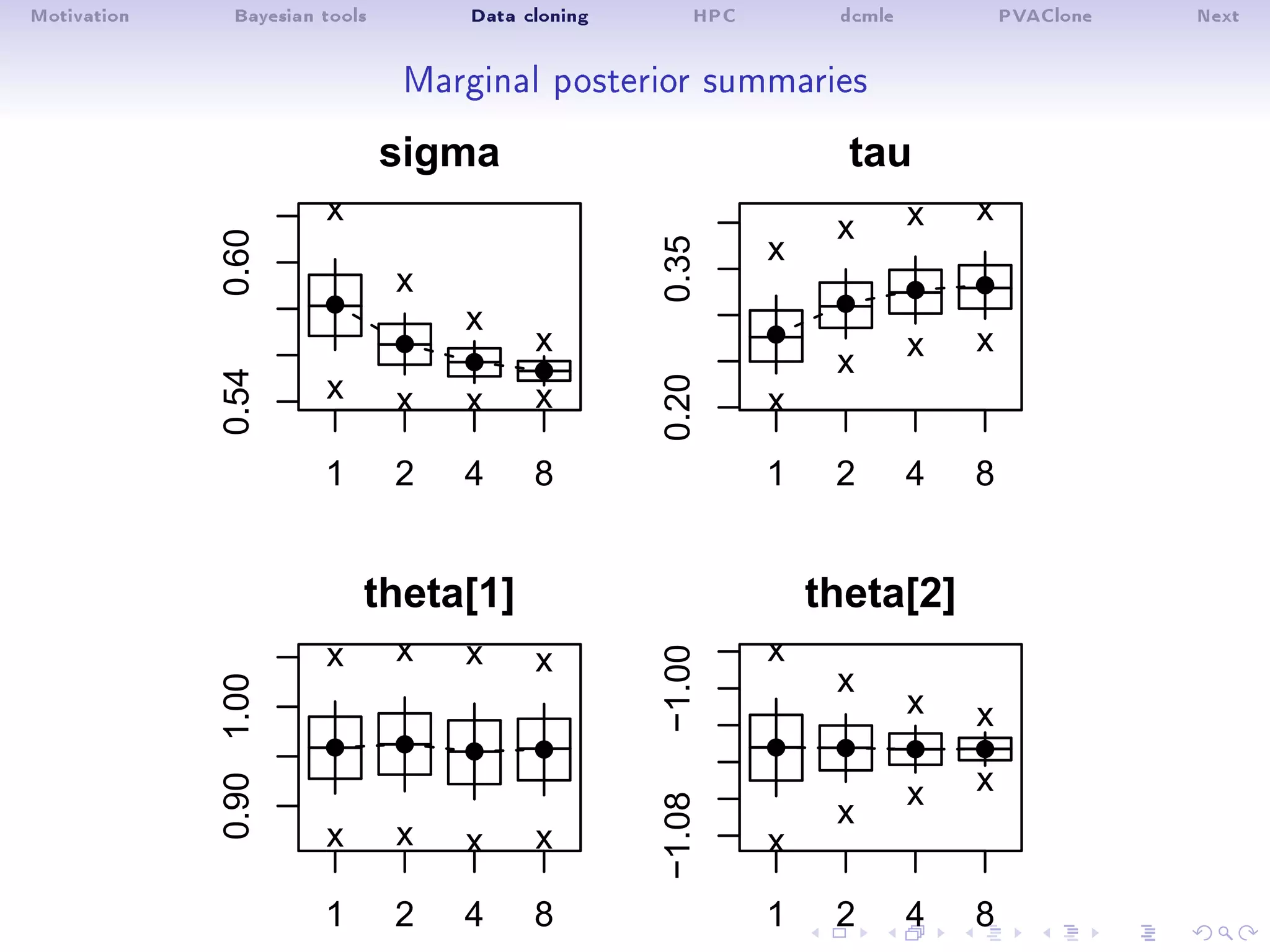 Motivation Bayesian tools Data cloning HPC dcmle PVAClone Next
Marginal posterior summaries
sigma
Number of clones
1 2 4 8
0.540.60
x x x x
x
x
x
x
tau
Number of clones
Estimate
1 2 4 8
0.200.35
x
x x x
x
x x x
theta[1]
1 2 4 8
0.901.00
x x x x
x x x x
theta[2]Estimate
1 2 4 8
−1.08−1.00
x
x
x x
x
x
x x
 