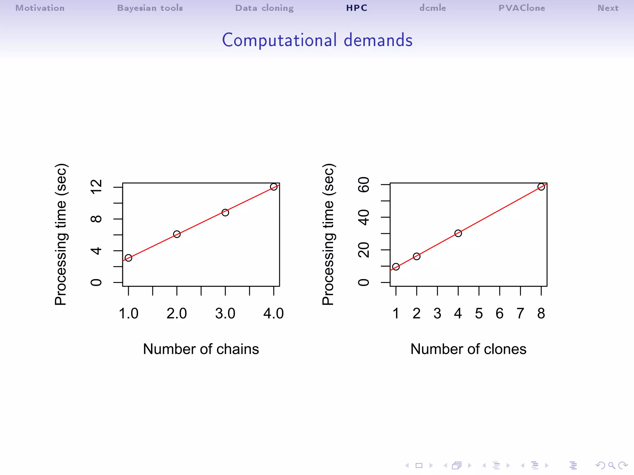 Motivation Bayesian tools Data cloning HPC dcmle PVAClone Next
Computational demands
1.0 2.0 3.0 4.0
04812
Number of chains
Processingtime(sec)
1 2 3 4 5 6 7 8
0204060
Number of clones
Processingtime(sec)
 