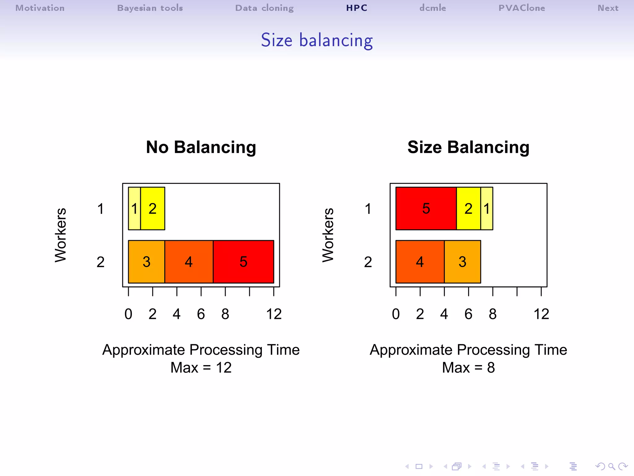 Motivation Bayesian tools Data cloning HPC dcmle PVAClone Next
Size balancing
0 2 4 6 8 12
2
1
No Balancing
Max = 12
Approximate Processing Time
Workers
1 2
3 4 5
0 2 4 6 8 12
2
1
Size Balancing
Max = 8
Approximate Processing Time
Workers
5 2 1
4 3
 
