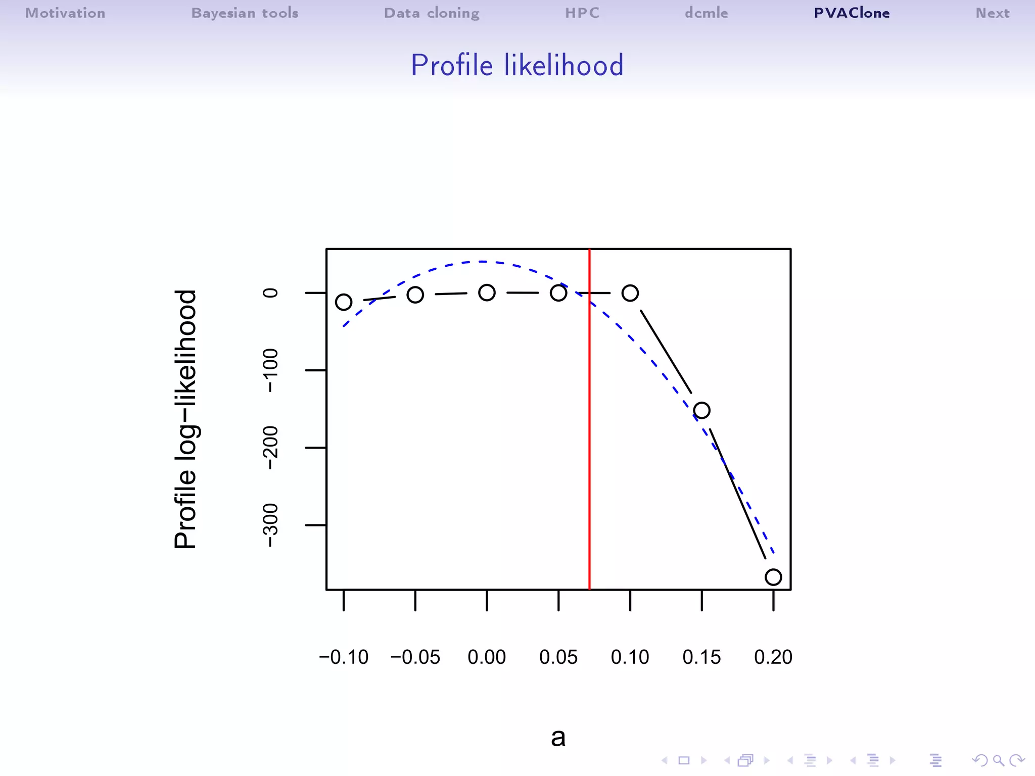 Motivation Bayesian tools Data cloning HPC dcmle PVAClone Next
Prole likelihood
−0.10 −0.05 0.00 0.05 0.10 0.15 0.20
−300−200−1000
a
Profilelog−likelihood
 