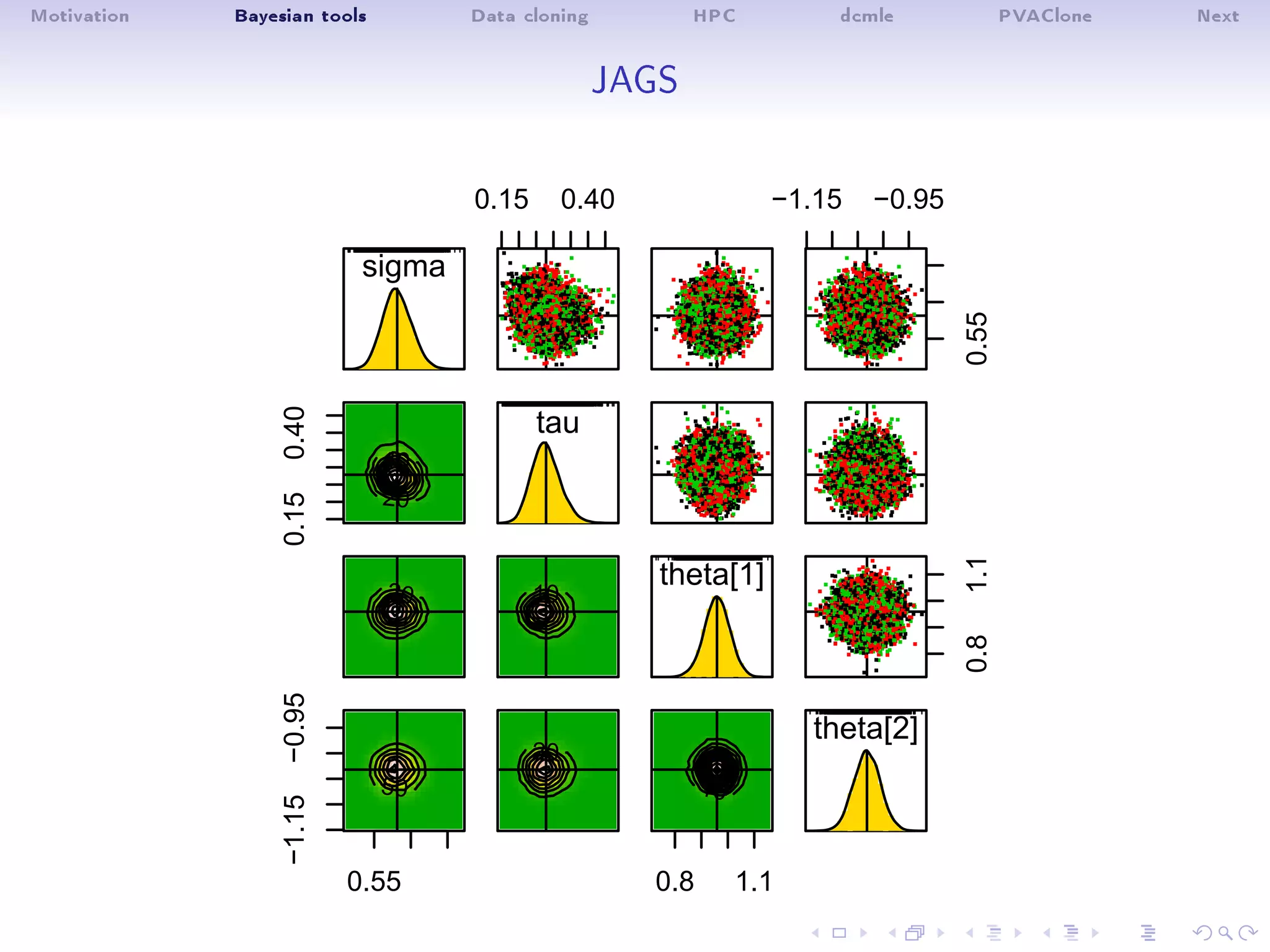 Motivation Bayesian tools Data cloning HPC dcmle PVAClone Next
JAGS
sigma
0.15 0.40 −1.15 −0.95
0.55
0.150.40
20
40
tau
20 10
theta[1]
0.81.1
0.55
−1.15−0.95
50
20
0.8 1.1
10
theta[2]
 