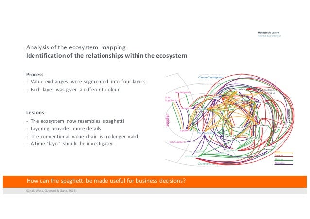 The use of ecosystem visualisation to identify value flows at ABB in ...