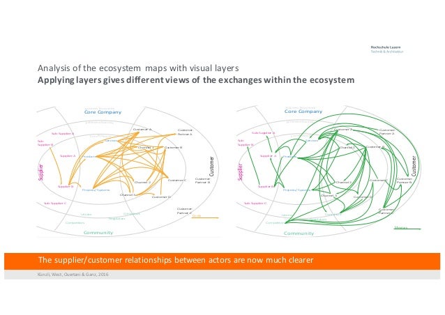 The use of ecosystem visualisation to identify value flows at ABB in ...