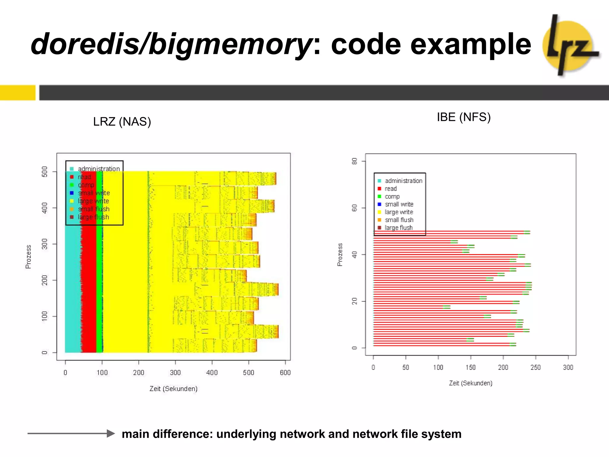 doredis/bigmemory: code example
main difference: underlying network and network file system
IBE (NFS)LRZ (NAS)
 