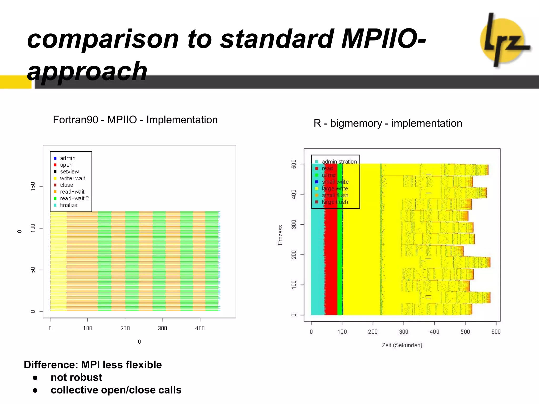 comparison to standard MPIIO-
approach
Difference: MPI less flexible
● not robust
● collective open/close calls
Fortran90 - MPIIO - Implementation R - bigmemory - implementation
 