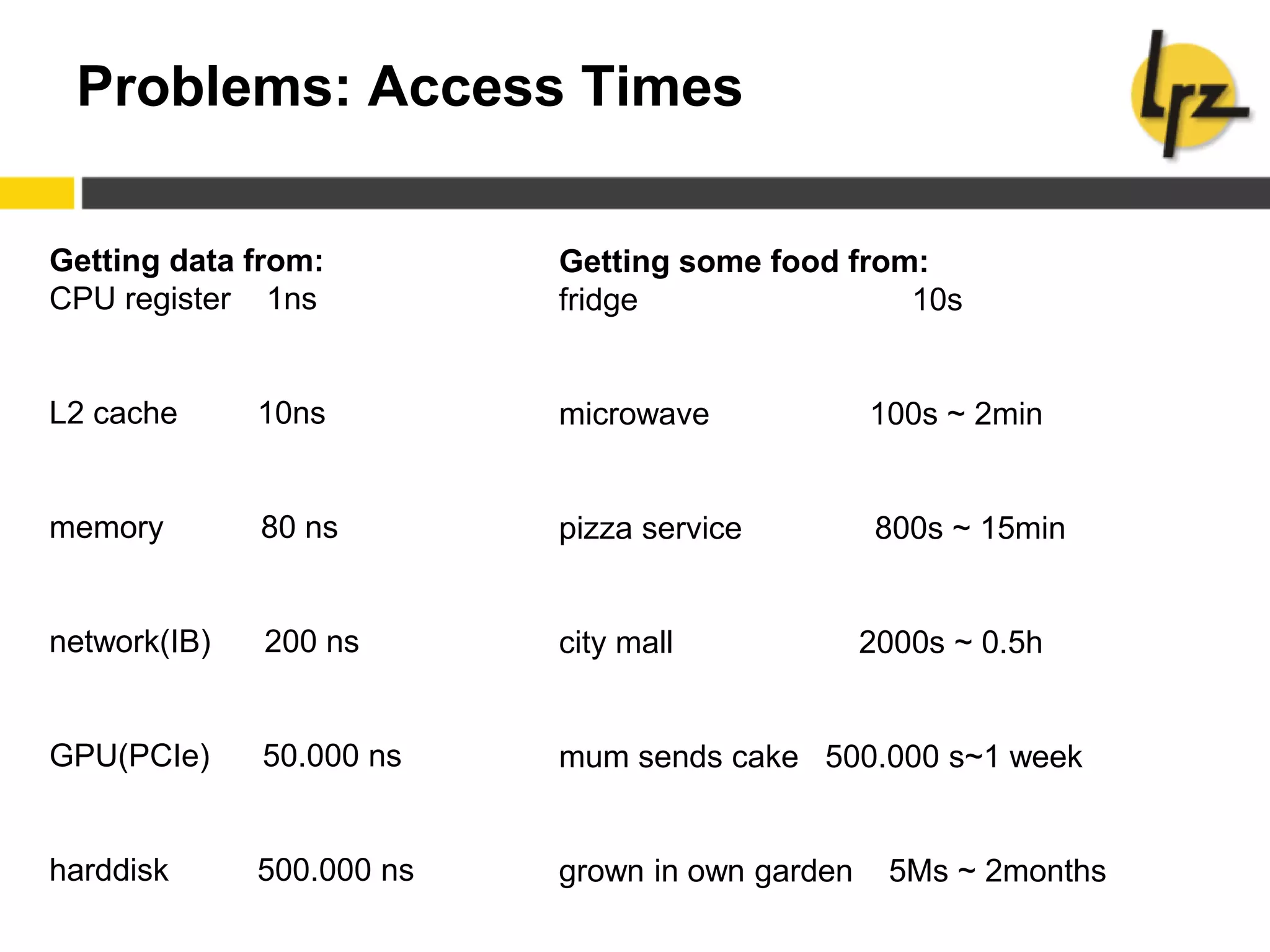 Problems: Access Times
Getting data from:
CPU register 1ns
L2 cache 10ns
memory 80 ns
network(IB) 200 ns
GPU(PCIe) 50.000 ns
harddisk 500.000 ns
Getting some food from:
fridge 10s
microwave 100s ~ 2min
pizza service 800s ~ 15min
city mall 2000s ~ 0.5h
mum sends cake 500.000 s~1 week
grown in own garden 5Ms ~ 2months
 