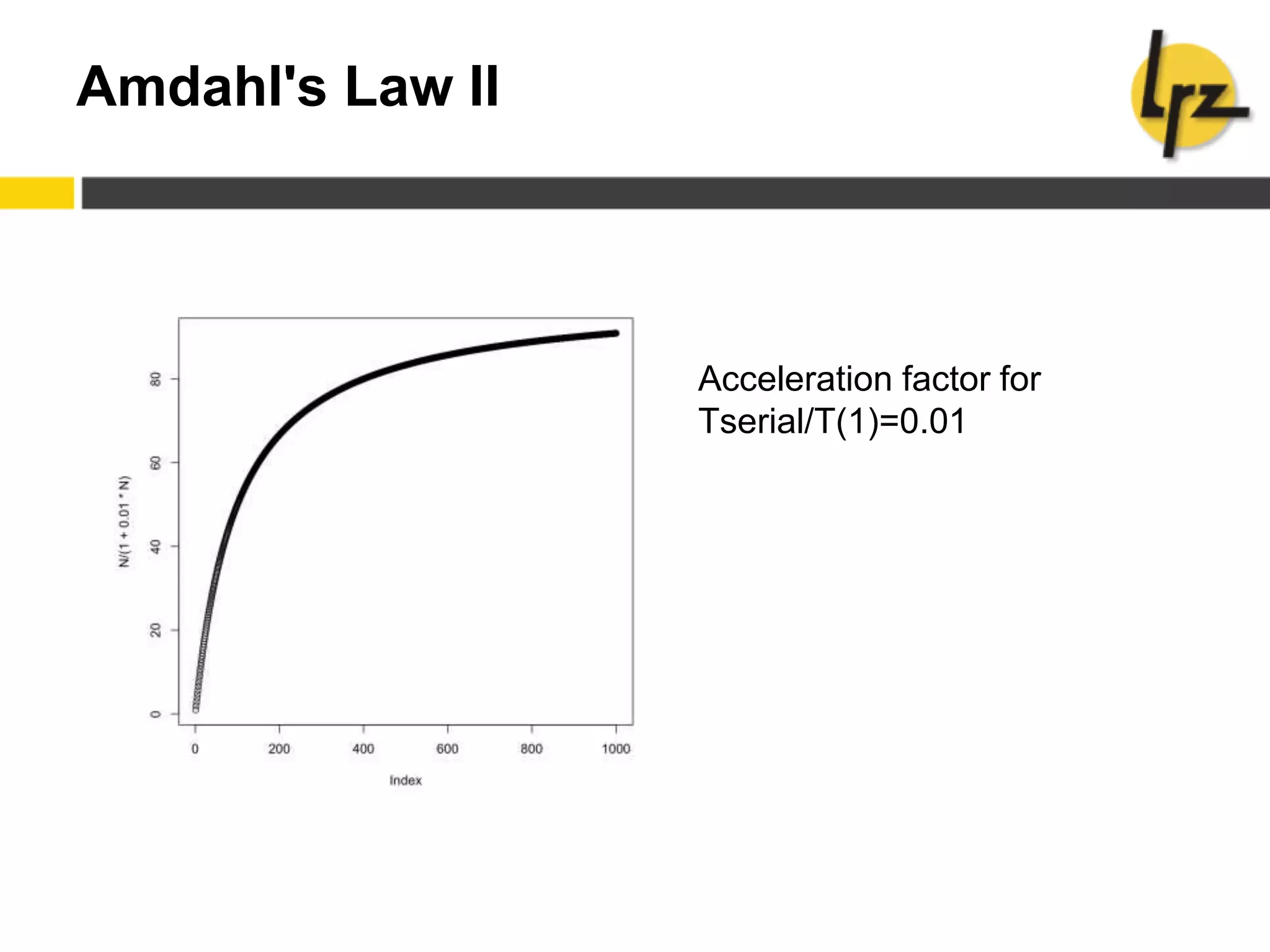 Amdahl's Law II
Acceleration factor for
Tserial/T(1)=0.01
 