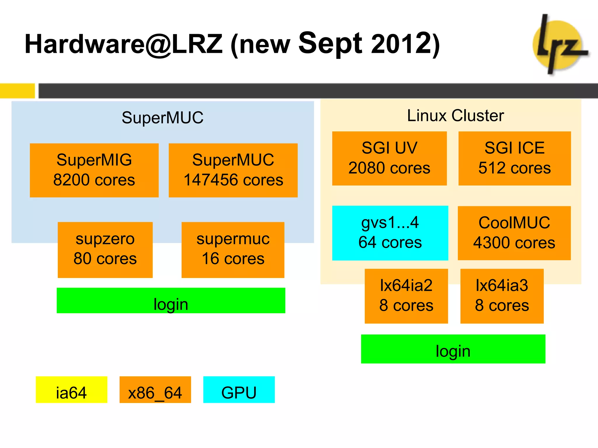 SuperMUC Linux Cluster
Hardware@LRZ (new Sept 2012)
SuperMIG
8200 cores
CoolMUC
4300 cores
SGI UV
2080 cores
gvs1...4
64 cores
SGI ICE
512 cores
ia64 x86_64 GPU
lx64ia2
8 cores
lx64ia3
8 cores
supzero
80 cores
login
login
SuperMUC
147456 cores
supermuc
16 cores
 