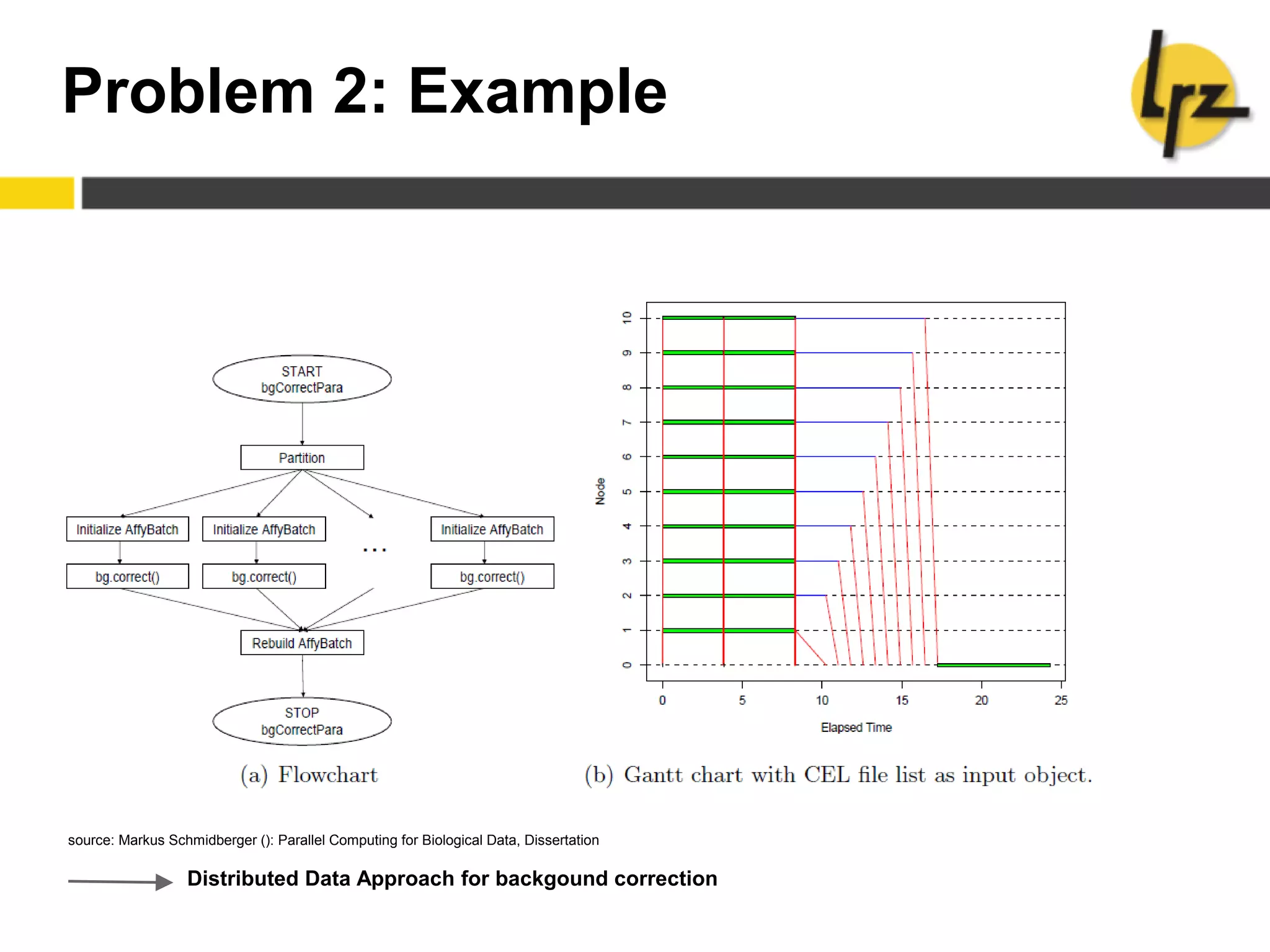 Problem 2: Example
source: Markus Schmidberger (): Parallel Computing for Biological Data, Dissertation
Distributed Data Approach for backgound correction
 