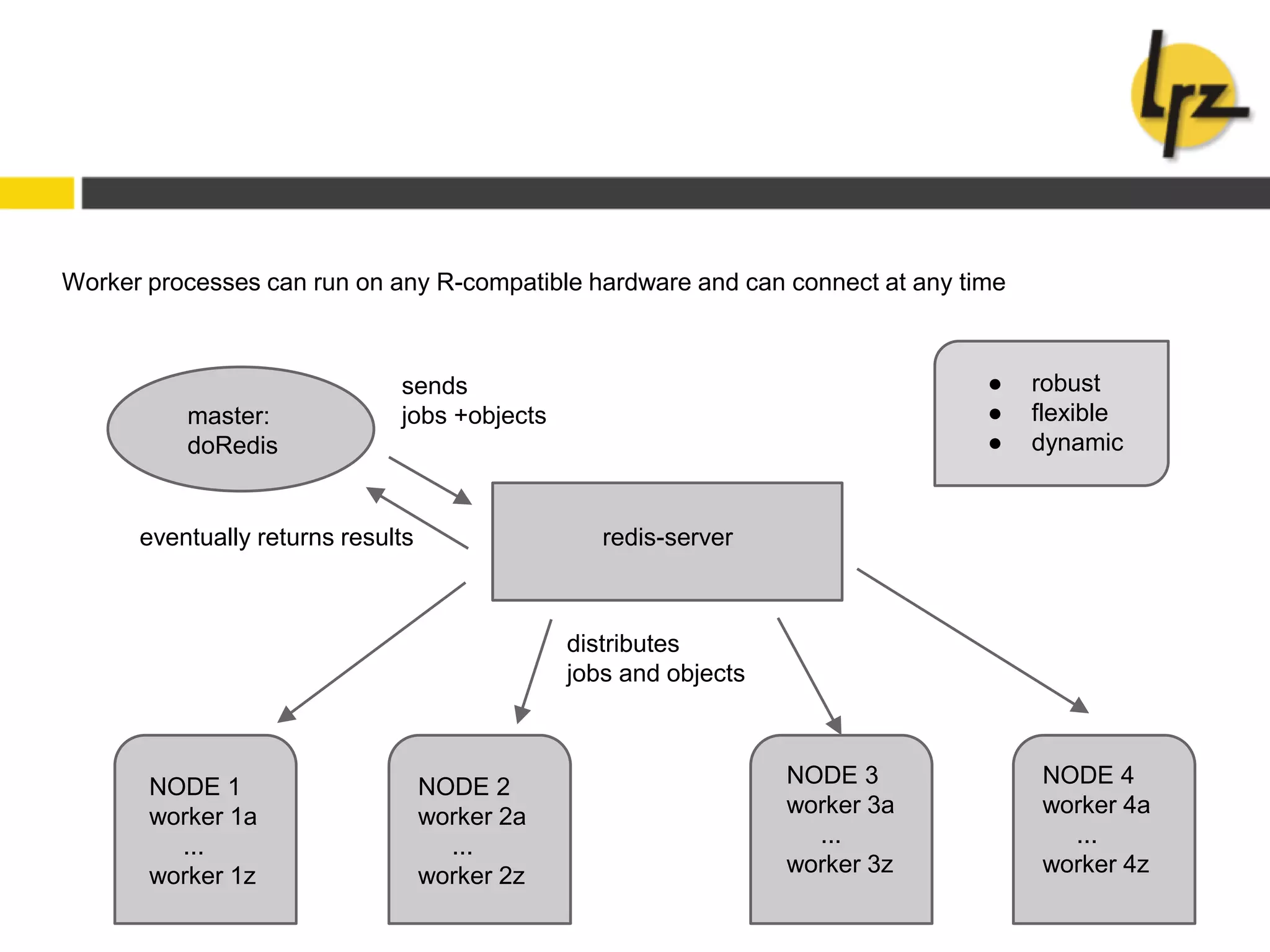 Worker processes can run on any R-compatible hardware and can connect at any time
redis-server
master:
doRedis
sends
jobs +objects
NODE 1
worker 1a
...
worker 1z
NODE 2
worker 2a
...
worker 2z
NODE 3
worker 3a
...
worker 3z
NODE 4
worker 4a
...
worker 4z
distributes
jobs and objects
eventually returns results
● robust
● flexible
● dynamic
 