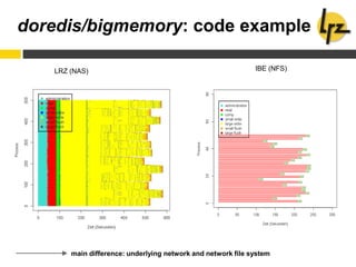 doredis/bigmemory: code example
main difference: underlying network and network file system
IBE (NFS)LRZ (NAS)
 