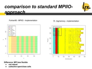 comparison to standard MPIIO-
approach
Difference: MPI less flexible
● not robust
● collective open/close calls
Fortran90 - MPIIO - Implementation R - bigmemory - implementation
 