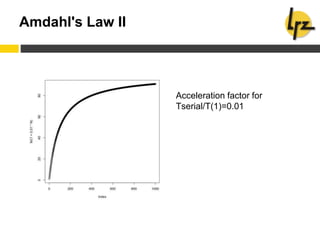 Amdahl's Law II
Acceleration factor for
Tserial/T(1)=0.01
 
