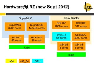 SuperMUC Linux Cluster
Hardware@LRZ (new Sept 2012)
SuperMIG
8200 cores
CoolMUC
4300 cores
SGI UV
2080 cores
gvs1...4
64 cores
SGI ICE
512 cores
ia64 x86_64 GPU
lx64ia2
8 cores
lx64ia3
8 cores
supzero
80 cores
login
login
SuperMUC
147456 cores
supermuc
16 cores
 