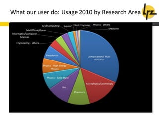 What our user do: Usage 2010 by Research Area
 