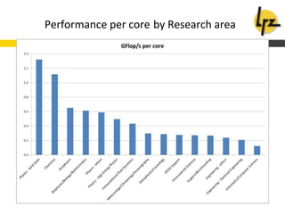Performance per core by Research area
 