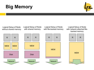 Disk
Big Memory
R R
MEM MEM
Logical Setup of Node
without shared memory
R R
MEM
Logical Setup of Node
with shared memory
DiskDisk
R R
MEM
Logical Setup of Node
with file-backed memory
R R
MEM
Logical Setup of Node
with network attached file-
backed memory
Network Network Network
 