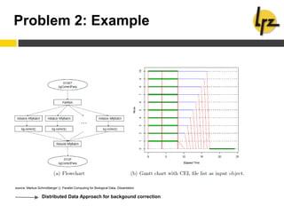 Problem 2: Example
source: Markus Schmidberger (): Parallel Computing for Biological Data, Dissertation
Distributed Data Approach for backgound correction
 