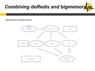 Separate task and data channel:
Combining doRedis and bigmemory
 