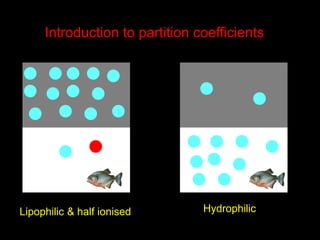 Lipophilic & half ionised Hydrophilic
Introduction to partition coefficients
 
