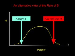 Polarity
N
ClogP ≤ 5 Acc ≤10; Don ≤5
An alternative view of the Rule of 5
 