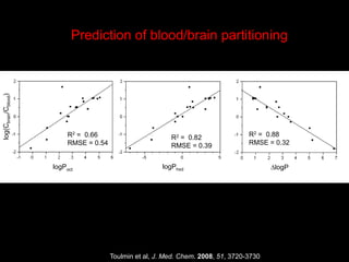 logPhxdlogPoct
log(Cbrain/Cblood)
DlogP
Prediction of blood/brain partitioning
R2 = 0.66
RMSE = 0.54
R2 = 0.82
RMSE = 0.39
R2 = 0.88
RMSE = 0.32
Toulmin et al, J. Med. Chem. 2008, 51, 3720-3730
 