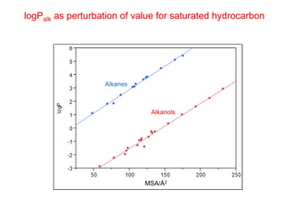 logPalk as perturbation of value for saturated hydrocarbon
MSA/Å2
Alkanes
Alkanols
 