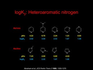 logKb: Heteroaromatic nitrogen
Azines
pKa 5.22 9.70 2.24 1.23 0.65
logKb 2.52 3.54 2.53 1.67 1.46
Azoles
pKa 7.25 2.09 0.80 -2.03
logKb 3.68 2.22 1.67 1.06
Abraham et al, JCS Perkin Trans 2 1989, 1355-1375
 