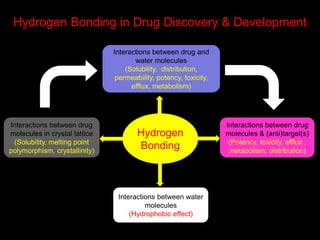 Hydrogen
Bonding
Interactions between drug
molecules in crystal lattice
(Solubility, melting point
polymorphism, crystallinity)
Interactions between drug and
water molecules
(Solubility, distribution,
permeability, potency, toxicity,
efflux, metabolism)
Interactions between drug
molecules & (anti)target(s)
(Potency, toxicity, efflux ,
metabolism, distribution)
Hydrogen Bonding in Drug Discovery & Development
Interactions between water
molecules
(Hydrophobic effect)
 