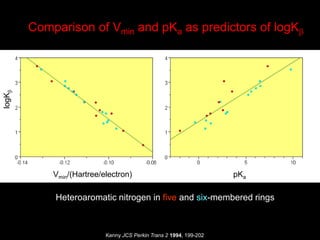 Comparison of Vmin and pKa as predictors of logKb
logKb
Vmin/(Hartree/electron) pKa
Heteroaromatic nitrogen in five and six-membered rings
Kenny JCS Perkin Trans 2 1994, 199-202
 