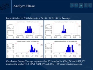 D M A I

Analyze Phase

Define

Measure Analyze

C

Improve Control

Impact this has on ASM dimensions 7Y, 8Y, 9Y & 10Y on Tonnage
Capability Analysis of ASM_8Y at Tonnage > 935

Capability Analysis of ASM_7Y at Tonnage > 935
LSL

Process Data

USL

USL
Target

1.00
*

Within

LSL
Mean

-1.00
0.09

Overall

Sample N
StDev (Within)
StDev (Overall)

Process Data
1.00000

USL

USL
Within

-0.12833
12

StDev (Within)

Overall

0.101825

StDev (Overall)

0.163174
0.147855

LSL

*
-1.00000

Mean
Sample N

12

Target
LSL

0.089161

Potential (Within) Capability

Potential (Within) Capability
Cp
2.04
CPU

1.86

Cp
CPU

3.27
3.69

CPL
Cpk

2.23
1.86

CPL
Cpk

2.85
2.85

Cpm

*
Overall Capability

Pp
PPU
PPL
Ppk

2.25
2.05
2.46
2.05

-1.0

-0.5

Observed Performance
PPM < LSL
0.00
PPM > USL
0.00
PPM Total
0.00

0.0

0.5

Exp. "Within" Performance
PPM < LSL
0.00
PPM > USL
0.01
PPM Total
0.01

1.0

Cpm

Exp. "Overall" Performance
PPM < LSL
0.00
PPM > USL
0.00
PPM Total
0.00

*
Overall Capability

Pp
PPU
PPL
Ppk

3.74
4.22
3.26
3.26

-1.0

Capability Analysis of ASM_9Y at Tonnage > 935
Process Data
USL
1.00000
Target
*
LSL
-1.00000
Mean
0.52083
Sample N
12
StDev (Within)
0.206010
StDev (Overall)
0.177098

LSL

*
Overall Capability

Pp
PPU
PPL
Ppk

1.88
0.90
2.86
0.90

0.0

0.5

Exp. "Within" Performance
PPM < LSL
0.00
PPM > USL
0.00
PPM Total
0.00

1.0
Exp. "Overall" Performance
PPM < LSL
0.00
PPM > USL
0.00
PPM Total
0.00

Capability Analysis of ASM_10Y at Tonnage > 935

USL
Within
Overall

Potential (Within) Capability
Cp
1.62
CPU
0.78
CPL
2.46
Cpk
0.78
Cpm

-0.5

Observed Performance
PPM < LSL
0.00
PPM > USL
0.00
PPM Total
0.00

Process Data
USL
1.00
Target
*
LSL
-1.00
Mean
0.39
Sample N
12
StDev (Within)
0.215541
StDev (Overall)
0.187663

LSL

USL
Within
Overall

Potential (Within) Capability
Cp
1.55
CPU
0.94
CPL
2.15
Cpk
0.94

-1.0

-0.5

Observed Performance
PPM < LSL
0.00
PPM > USL
0.00
PPM Total
0.00

0.0

0.5

Exp. "Within" Performance
PPM < LSL
0.00
PPM > USL
10010.77
PPM Total
10010.77

1.0
Exp. "Overall" Performance
PPM < LSL
0.00
PPM > USL
3408.51
PPM Total
3408.51

Cpm

*
Overall Capability

Pp
PPU
PPL
Ppk

1.78
1.08
2.47
1.08

-1.0

-0.5

Observed Performance
PPM < LSL
0.00
PPM > USL
0.00
PPM Total
0.00

0.0

0.5

Exp. "Within" Performance
PPM < LSL
0.00
PPM > USL
2326.72
PPM Total
2326.72

1.0
Exp. "Overall" Performance
PPM < LSL
0.00
PPM > USL
576.00
PPM Total
576.00

Conclusion: Setting Tonnage to greater than 935 resulted in ASM_7Y and ASM_8Y
meeting the goal of <3.4 DPM. ASM_9Y and ASM_10Y require further analysis.
10

 