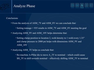 Analyze Phase

D M A I
Define

Measure Analyze

C

Improve Control

Conclusions
• From the analysis of ASM_7Y and ASM_8Y we can conclude that:
•

Setting tonnage > 935 results in ASM_7Y and ASM_8Y meeting the goal

• Analyzing ASM_9Y and ASM_10Y helps determine that:
•

Setting clamp position to location 2, weld density to 1 weld every 1.33”
and clamp pressure to 2000 psi helps with dimensions ASM_9Y and
ASM_10Y

• Analyzing ASM_3Y helps us conclude that:
•

Re-machine A-Pillar die to move A_3Y to nominal – which could cause
BS_3Y to shift towards nominal – effectively shifting ASM_3Y to nominal

15

 
