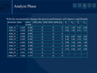 D M A I

Analyze Phase

Define

Measure Analyze

C

Improve Control

With the recommended changes the process performance will improve significantly
Dimension Mean

StDev
Overall

DPM_Obsv DPM_Within DPM_Exp

Pp

Ppk

Cp

Cpk

ASM_1Y

-0.035

0.165

0

0

0

2.01

1.94

2.47

2.39

ASM_2Y

0.259

0.152

0

0

1

2.20

1.63

2.31

1.71

ASM_3Y

0.000

0.097

0

0

0

ASM_4Y

0.009

0.115

0

0

0

2.90

2.87

3.53

3.50

ASM_5Y

-0.330

0.145

0

0

2

2.30

1.54

3.72

2.50

ASM_6Y

-0.284

0.160

0

1

4

2.08

1.49

2.24

1.60

ASM_7Y

0.090

0.148

0

0

0

2.25

2.05

2.04

1.86

ASM_8Y

-0.128

0.089

0

0

0

3.74

3.26

3.27

2.85

ASM_9Y

0.521

0.180

0

0

0

ASM_10Y

0.395

0.191

0

0

0

16

 