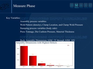 D M A I

Measure Phase

Define

Measure Analyze

C

Improve Control

Key Variables:
Assembly process variables:
Weld Pattern (density), Clamp Location, and Clamp Weld Pressure
Stamping process variables (body side):
Press Tonnage, Die Cushion Pressure, Material Thickness

Body Assembly Dimensions ASM_1Y through ASM_10Y
Assembly Dimensions with Highest Defects
200000

172475

DPM

150000

100000

85824

50000
19786
3874

776

4

0
ASM_7Y

ASM_8Y

ASM_3Y

ASM_9Y

ASM_10Y

ASM_6Y

4

 