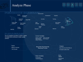 D M A I

Analyze Phase

Define

Measure Analyze

C

Improve Control

Environment
Quality

Component
Variability

Inspection
Process
Clamp Weld
Pressure

Methods

Clamp
Location

For our analysis we will do a DOE to check
for levels that contribute to better quality
product.

Material Thickness
Yield Strength

Humidity

Gage R&R

Weld Pattern
(density)

Inputs

Temperature

Yield
Strength

Material
Thickness

Elastic
Limit
Materials

Operator

Training
Body
Assembly

Die Cushion
Pressure

Machine

Press
Tonnage

Control Variables
Clamp Location Press Tonnage
Weld Density
Die Pressure
Clamp Pressure

Body Side Sub-Assembly
Stamping Process

Outputs
Body Side Sub-Assemblies at
Six Sigma quality levels

Noise Variables
Environment
Inherent Variation

Error
States
Dimensional
defects
6

 