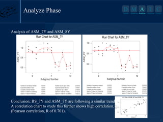 Analyze Phase

D M A I
Define

Measure Analyze

C

Improve Control

Analysis of ASM_7Y and ASM_8Y

Conclusion: BS_7Y and ASM_7Y are following a similar trend.
A correlation chart to study this further shows high correlation.
(Pearson correlation, R of 0.701).
7

 