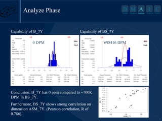 D M A I

Analyze Phase
Capability of B_7Y

Define

Measure Analyze

C

Improve Control

Capability of BS_7Y

0 DPM

698416 DPM

Conclusion: B_7Y has 0 ppm compared to ~700K
DPM in BS_7Y.
Furthermore, BS_7Y shows strong correlation on
dimension ASM_7Y. (Pearson correlation, R of
0.786).
8

 