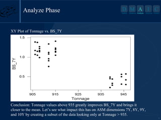 Analyze Phase

D M A I
Define

Measure Analyze

C

Improve Control

XY Plot of Tonnage vs. BS_7Y

Conclusion: Tonnage values above 935 greatly improves BS_7Y and brings it
closer to the mean. Let’s see what impact this has on ASM dimensions 7Y, 8Y, 9Y,
and 10Y by creating a subset of the data looking only at Tonnage > 935.
9

 